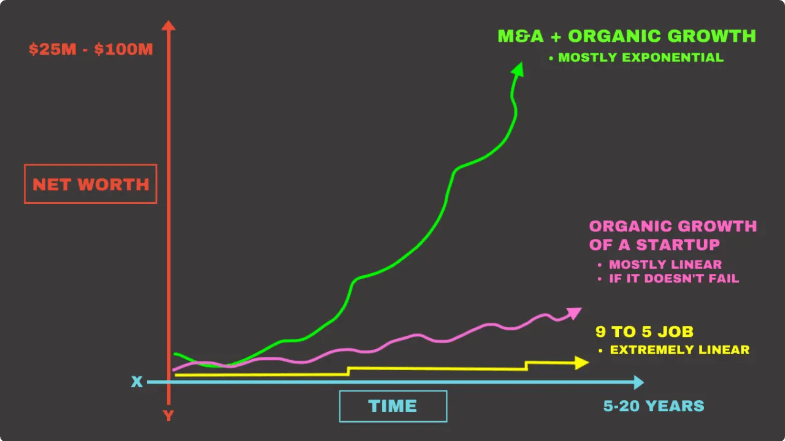 Download Jason Paul Rogers - From Zero Idea To 7 Figure Acquisitions